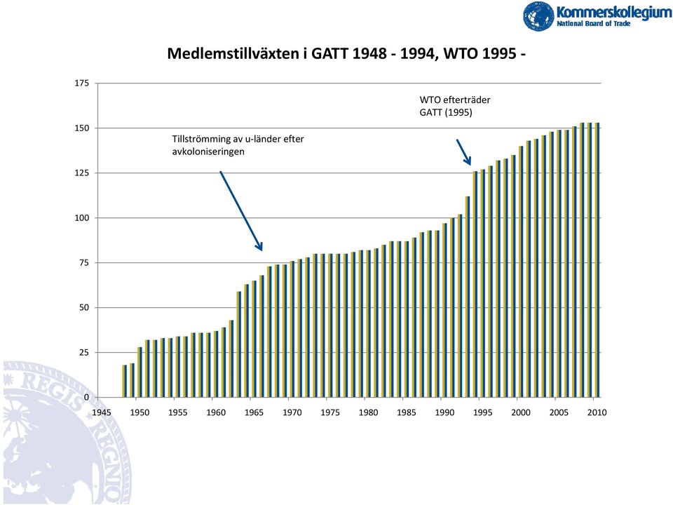 WTO efterträder GATT (1995) 100 75 50 25 0 1945 1950
