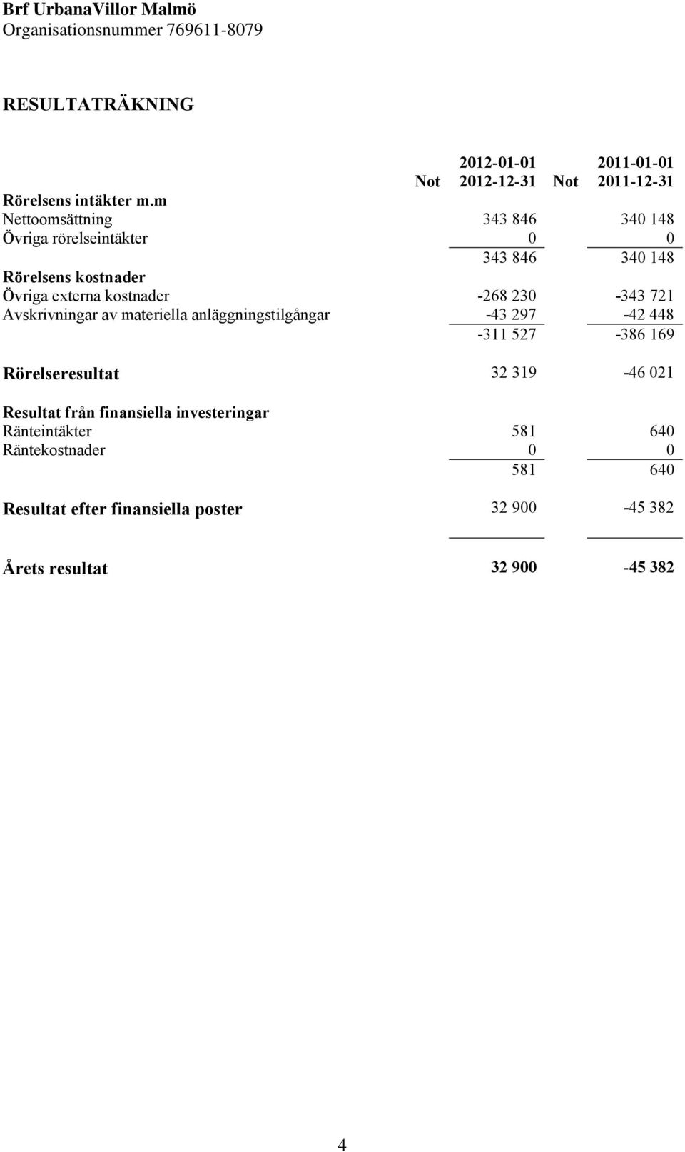 m Nettoomsättning 343 846 340 148 Övriga rörelseintäkter 0 0 343 846 340 148 Rörelsens kostnader Övriga externa kostnader -268 230-343 721