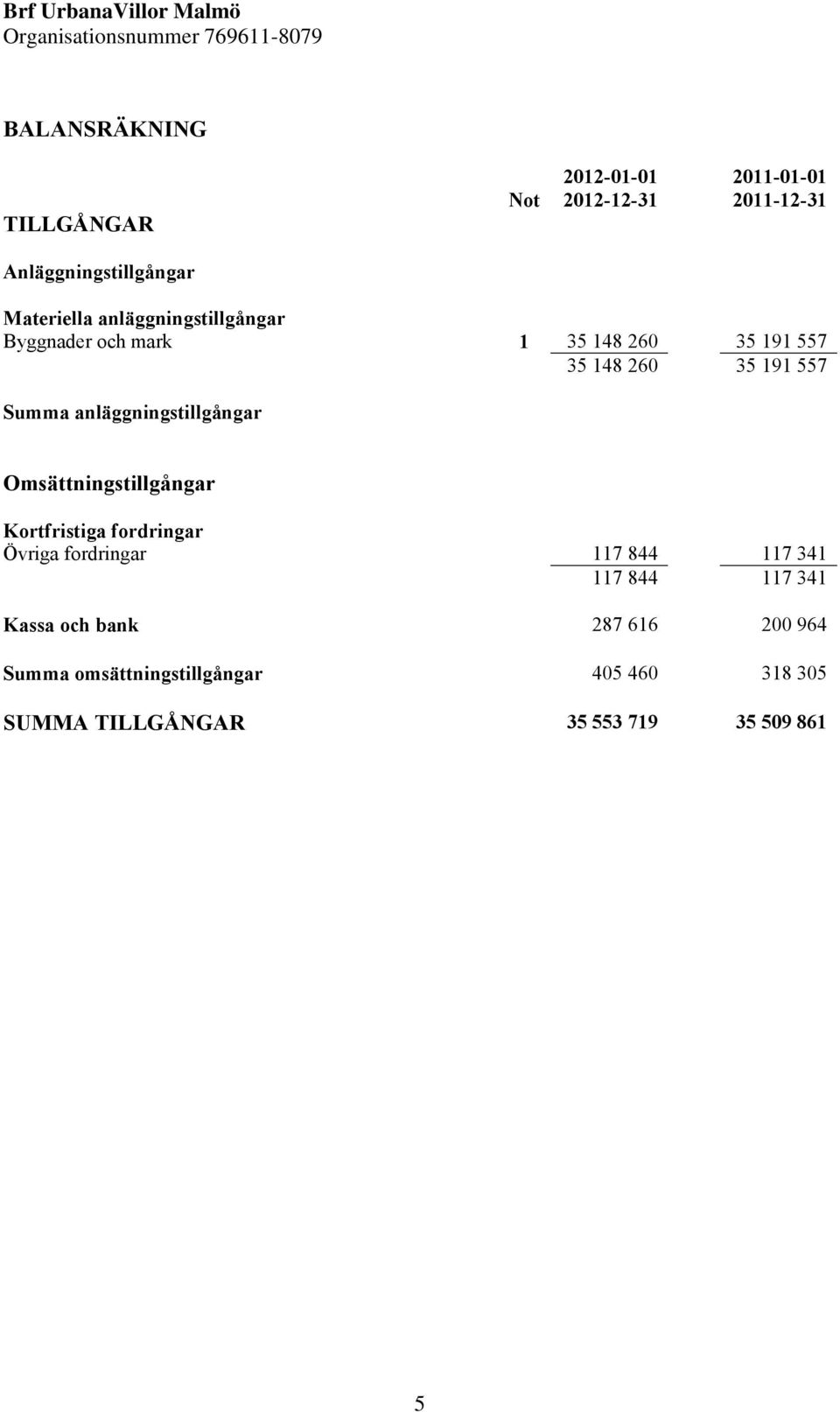 35 191 557 Summa anläggningstillgångar Omsättningstillgångar Kortfristiga fordringar Övriga fordringar 117 844 117 341