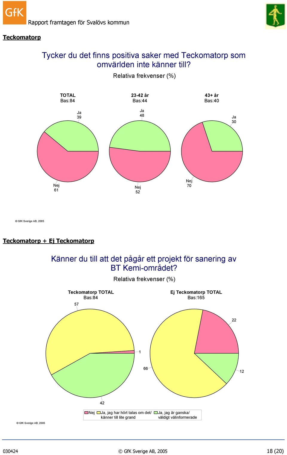 Teckomatorp Känner du till att det pågår ett projekt för sanering av BT Kemi-området?