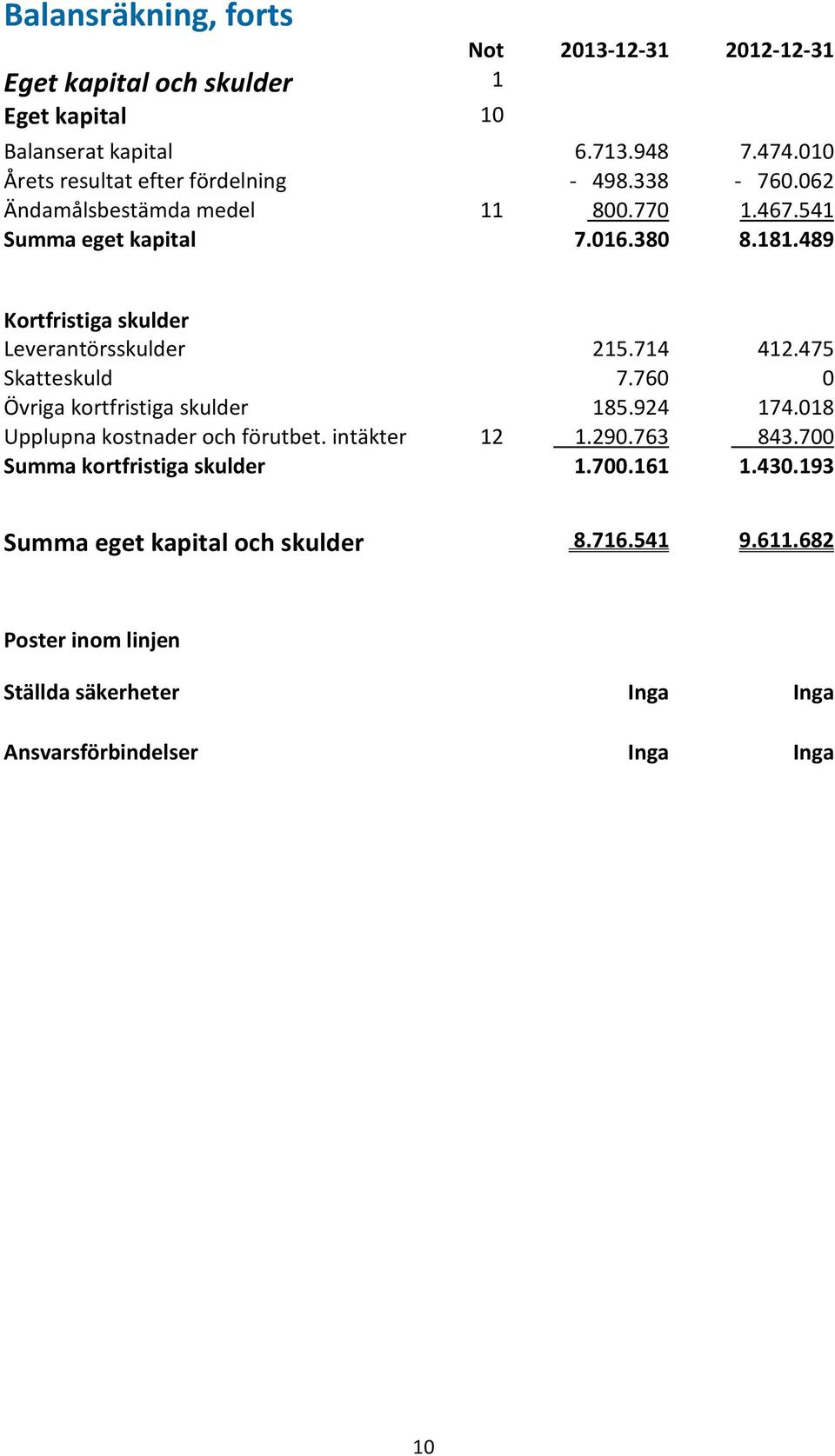 489 Kortfristiga skulder Leverantörsskulder 215.714 412.475 Skatteskuld 7.760 0 Övriga kortfristiga skulder 185.924 174.018 Upplupna kostnader och förutbet.