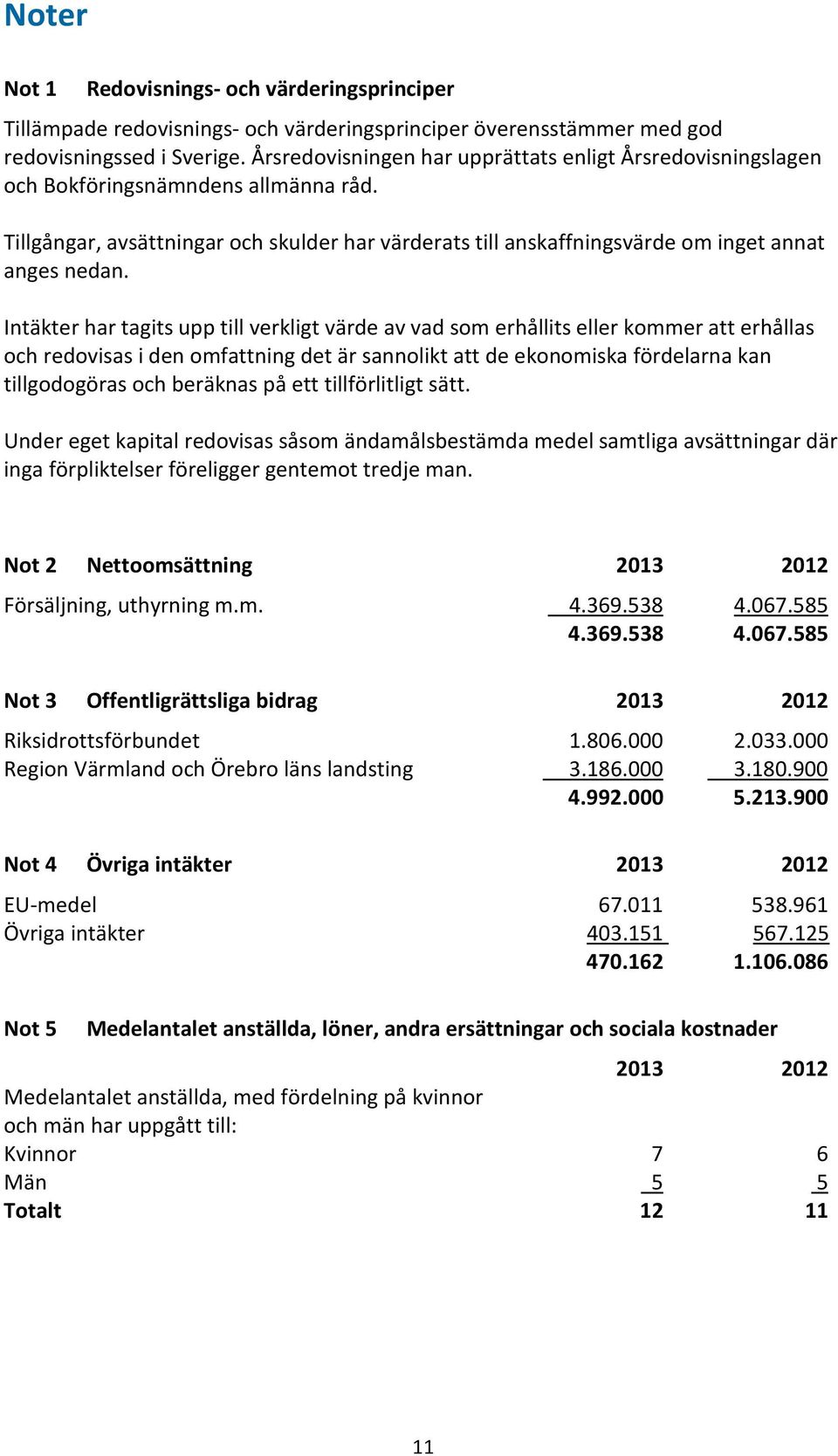 Intäkter har tagits upp till verkligt värde av vad som erhållits eller kommer att erhållas och redovisas i den omfattning det är sannolikt att de ekonomiska fördelarna kan tillgodogöras och beräknas