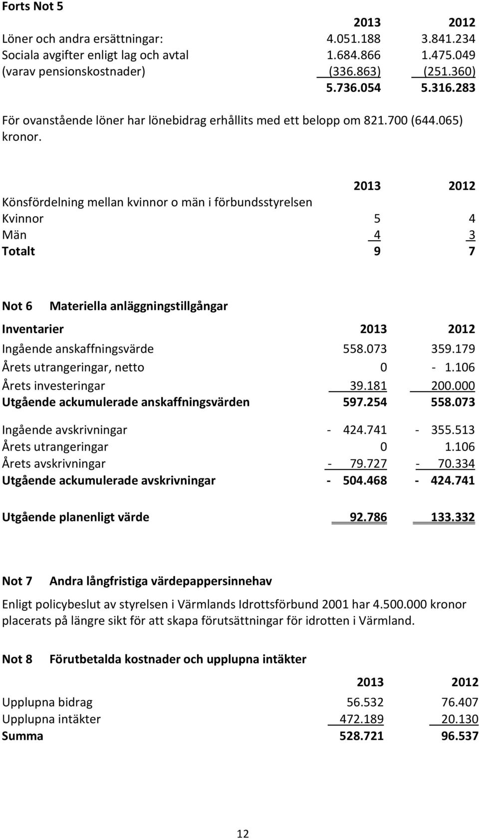 2013 2012 Könsfördelning mellan kvinnor o män i förbundsstyrelsen Kvinnor 5 4 Män 4 3 Totalt 9 7 Not 6 Materiella anläggningstillgångar Inventarier 2013 2012 Ingående anskaffningsvärde 558.073 359.