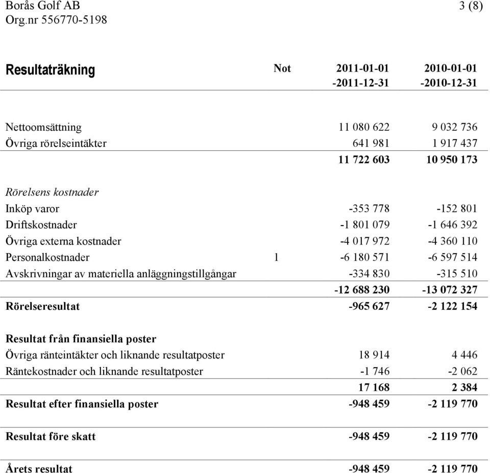 materiella anläggningstillgångar -334 830-315 510-12 688 230-13 072 327 Rörelseresultat -965 627-2 122 154 Resultat från finansiella poster Övriga ränteintäkter och liknande resultatposter