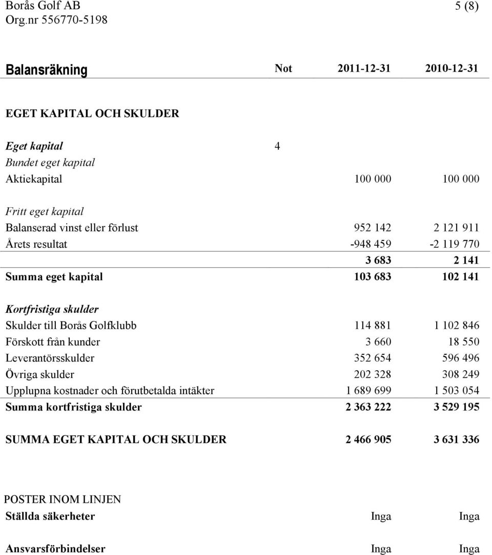 102 846 Förskott från kunder 3 660 18 550 Leverantörsskulder 352 654 596 496 Övriga skulder 202 328 308 249 Upplupna kostnader och förutbetalda intäkter 1 689 699 1 503 054