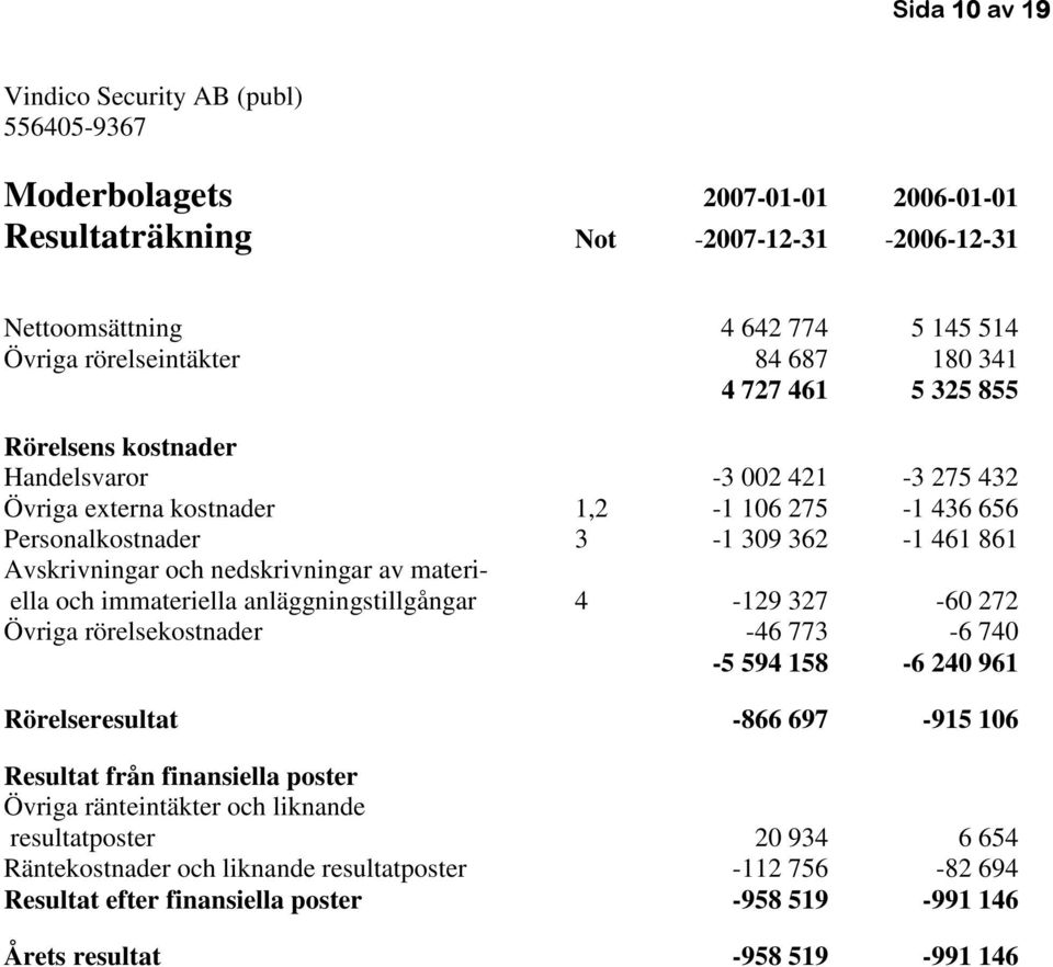 och immateriella anläggningstillgångar 4-129 327-60 272 Övriga rörelsekostnader -46 773-6 740-5 594 158-6 240 961 Rörelseresultat -866 697-915 106 Resultat från finansiella poster Övriga