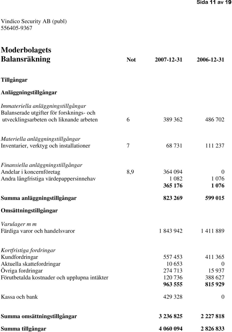 Andra långfristiga värdepappersinnehav 1 082 1 076 365 176 1 076 Summa anläggningstillgångar 823 269 599 015 Omsättningstillgångar Varulager m m Färdiga varor och handelsvaror 1 843 942 1 411 889