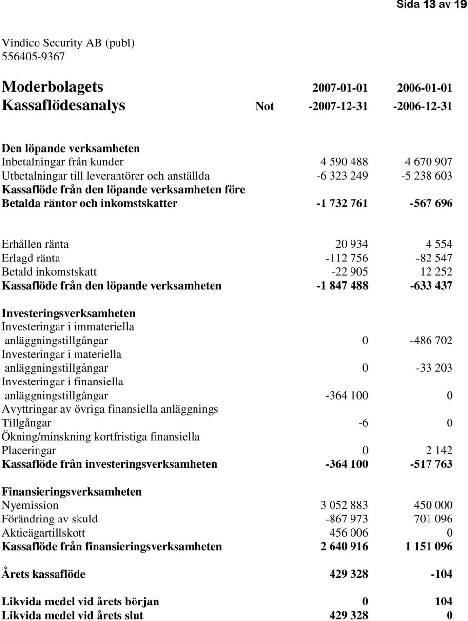 inkomstskatt -22 905 12 252 Kassaflöde från den löpande verksamheten -1 847 488-633 437 Investeringsverksamheten Investeringar i immateriella anläggningstillgångar 0-486 702 Investeringar i