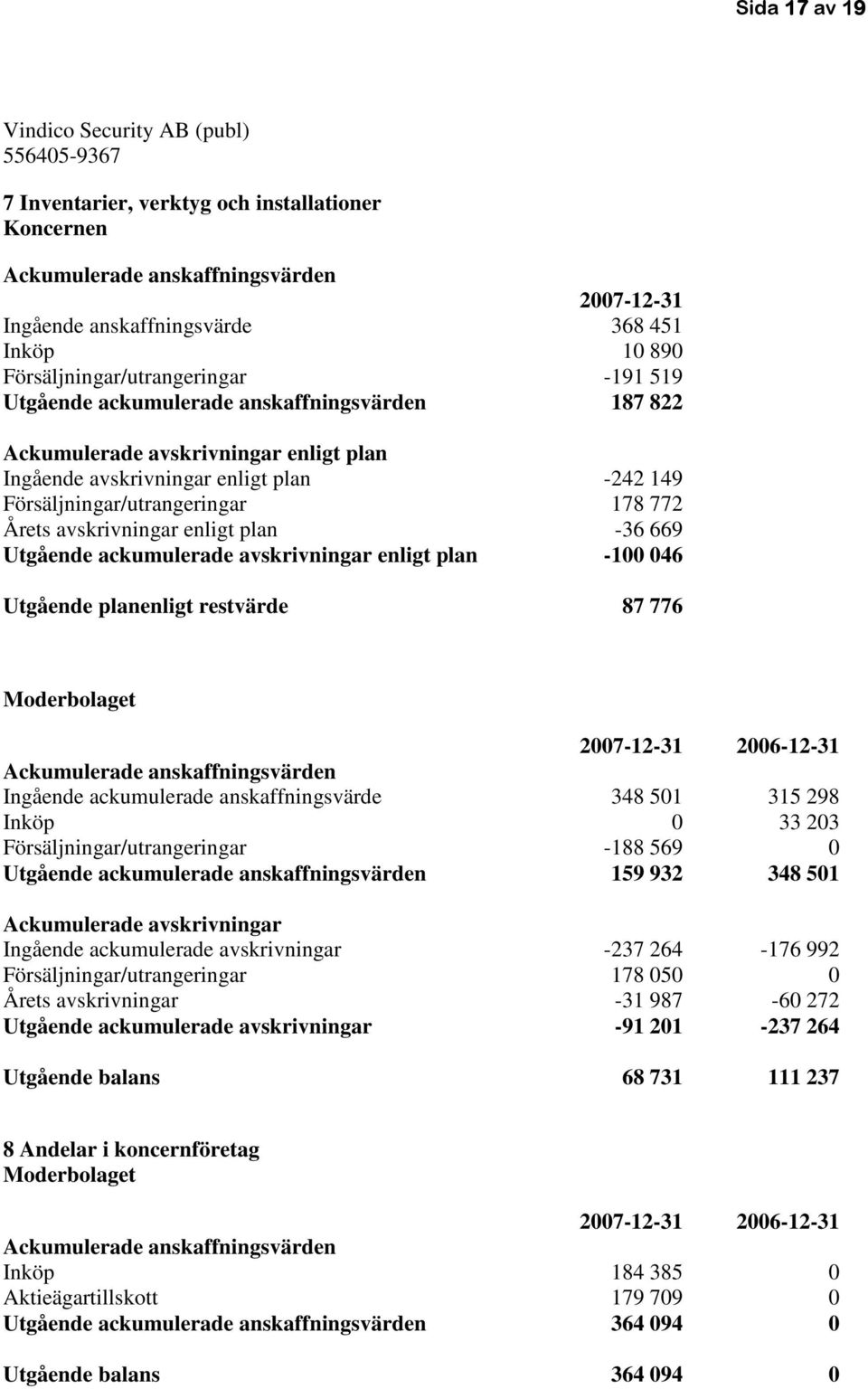 -36 669 Utgående ackumulerade avskrivningar enligt plan -100 046 Utgående planenligt restvärde 87 776 Moderbolaget 2007-12-31 2006-12-31 Ackumulerade anskaffningsvärden Ingående ackumulerade