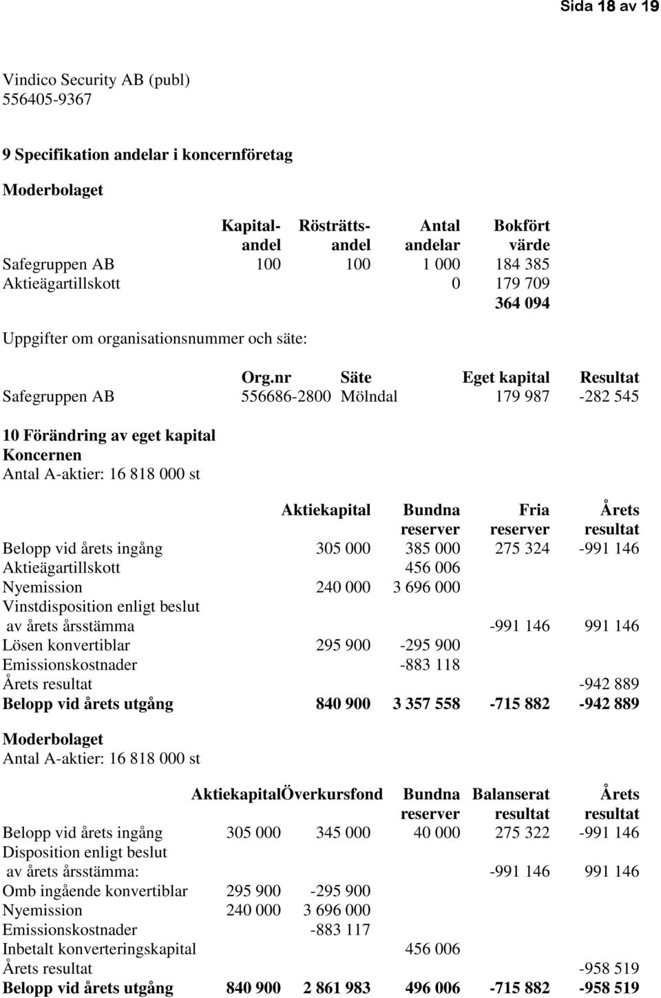 nr Säte Eget kapital Resultat Safegruppen AB 556686-2800 Mölndal 179 987-282 545 10 Förändring av eget kapital Koncernen Antal A-aktier: 16 818 000 st Aktiekapital Bundna Fria Årets reserver reserver