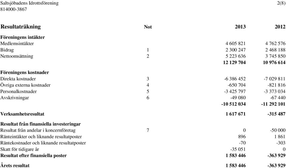 034-11 292 101 Verksamhetsresultat 1 617 671-315 487 Resultat från finansiella investeringar Resultat från andelar i koncernföretag 7 0-50 000 Ränteintäkter och liknande