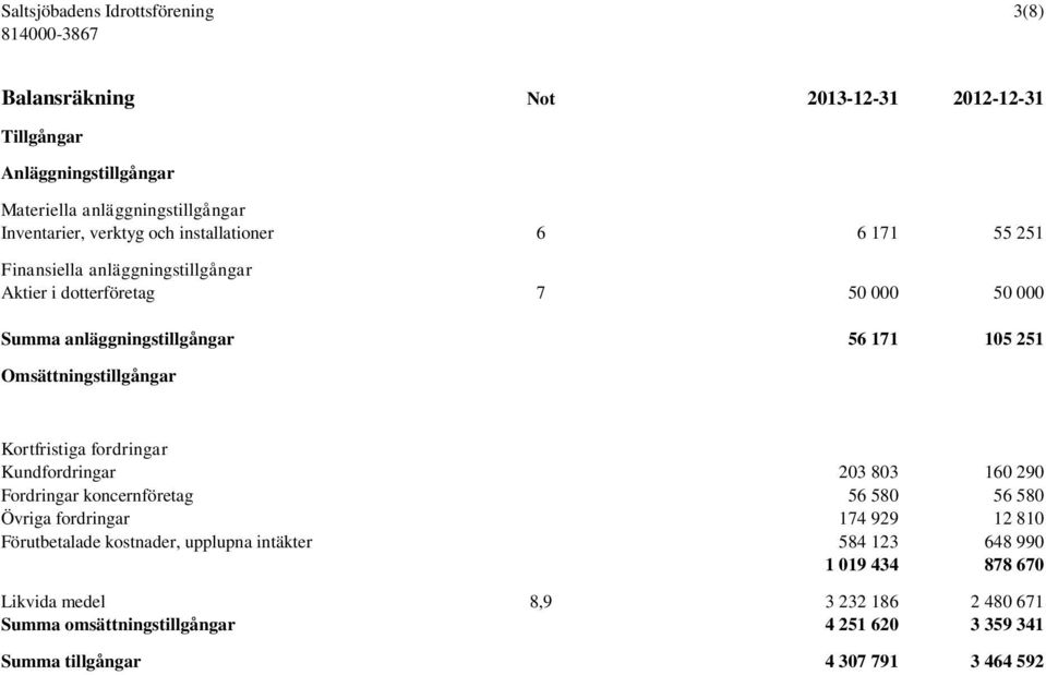 Kortfristiga fordringar Kundfordringar 203 803 160 290 Fordringar koncernföretag 56 580 56 580 Övriga fordringar 174 929 12 810 Förutbetalade kostnader,