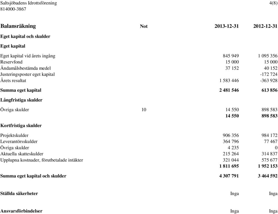 898 583 14 550 898 583 Kortfristiga skulder Projektskulder 906 356 984 172 Leverantörsskulder 364 796 77 467 Övriga skulder 4 235 0 Aktuella skatteskulder 215 264 314 837