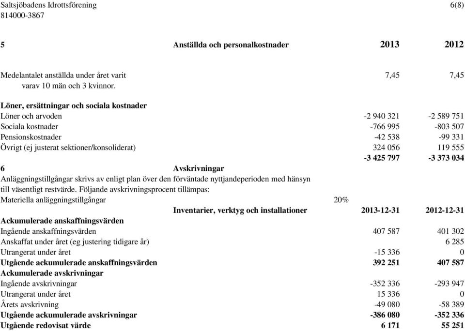 331 324 056 119 555-3 425 797-3 373 034 6 Avskrivningar Anläggningstillgångar skrivs av enligt plan över den förväntade nyttjandeperioden med hänsyn till väsentligt restvärde.