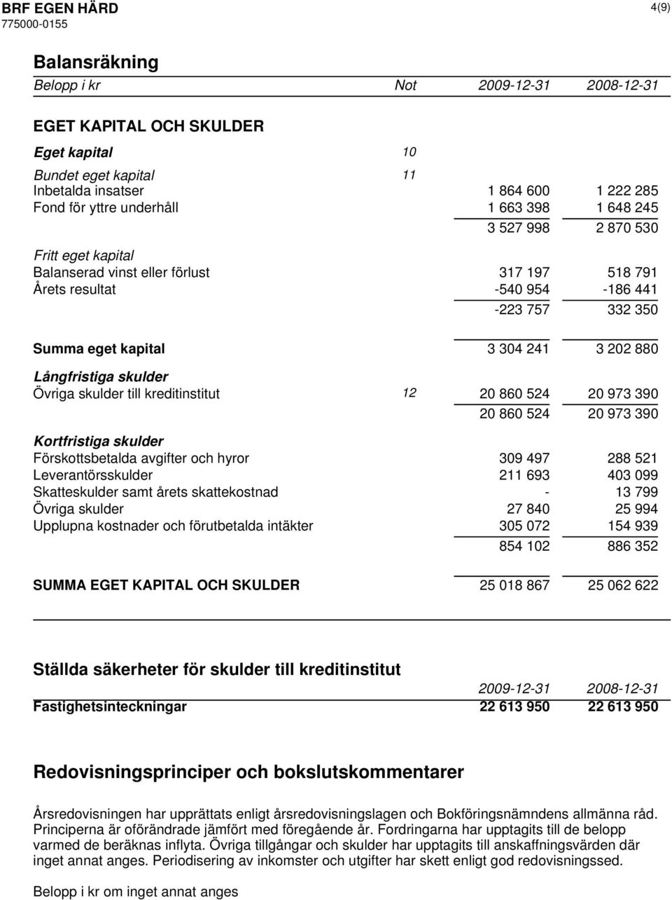 skulder till kreditinstitut 12 20 860 524 20 973 390 20 860 524 20 973 390 Kortfristiga skulder Förskottsbetalda avgifter och hyror 309 497 288 521 Leverantörsskulder 211 693 403 099 Skatteskulder