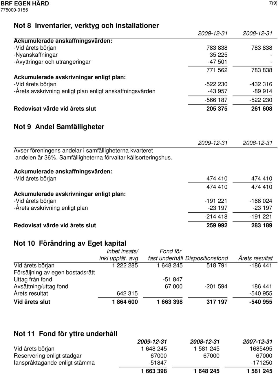 Not 9 Andel Samfälligheter Avser föreningens andelar i samfälligheterna kvarteret andelen är 36%. Samfälligheterna förvaltar källsorteringshus.