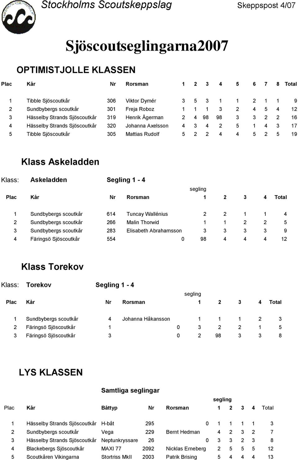 Klass Askeladden Klass: Askeladden Segling 1-4 1 Sundbybergs scoutkår 614 Tuncay Wallénius 2 2 1 1 4 2 Sundbybergs scoutkår 266 Malin Thorwid 1 1 2 2 5 3 Sundbybergs scoutkår 283 Elisabeth