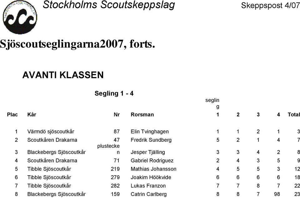 Sundberg 5 2 1 4 7 plustecke 3 Blackebergs Sjöscoutkår n Jesper Tjälling 3 3 4 2 8 4 Scoutkåren Drakarna 71 Gabriel