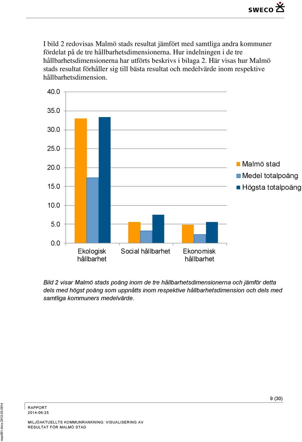 Här visas hur Malmö stads resultat förhåller sig till bästa resultat och medelvärde inom respektive hållbarhetsdimension. 40.0 35.0 30.0 25.0 20.0 15.