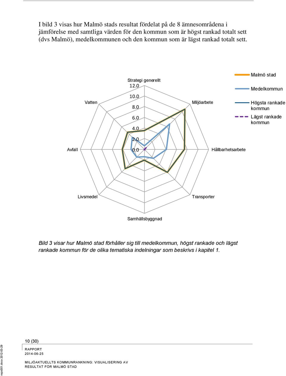 rankad totalt sett (dvs Malmö), medelkommunen och den kommun som är lägst rankad totalt sett. Vatten Strategi generellt 12.0 10.0 8.