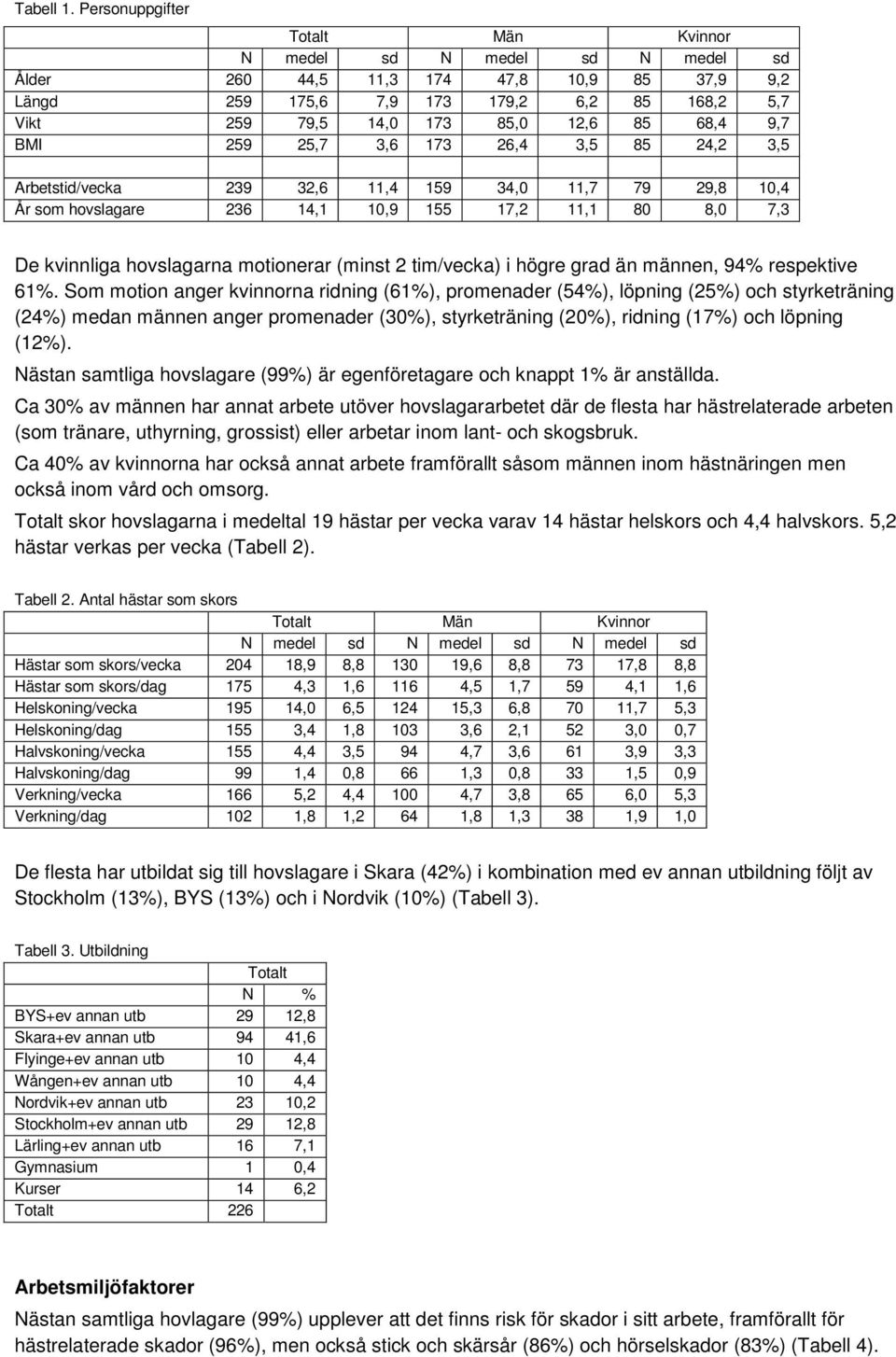 3,6 173 26,4 3,5 85 24,2 3,5 Arbetstid/vecka 239 32,6 11,4 159 34,0 11,7 79 29,8 10,4 År som hovslagare 236 14,1 10,9 155 17,2 11,1 80 8,0 7,3 De kvinnliga hovslagarna motionerar (minst 2 tim/vecka)