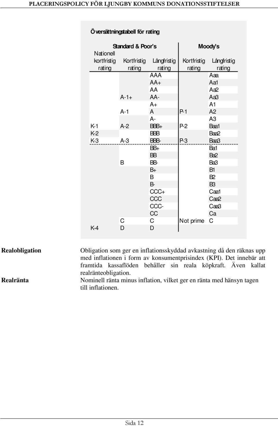 C C Not prime C K-4 D D Realobligation Realränta Obligation som ger en inflationsskyddad avkastning då den räknas upp med inflationen i form av konsumentprisindex (KPI).