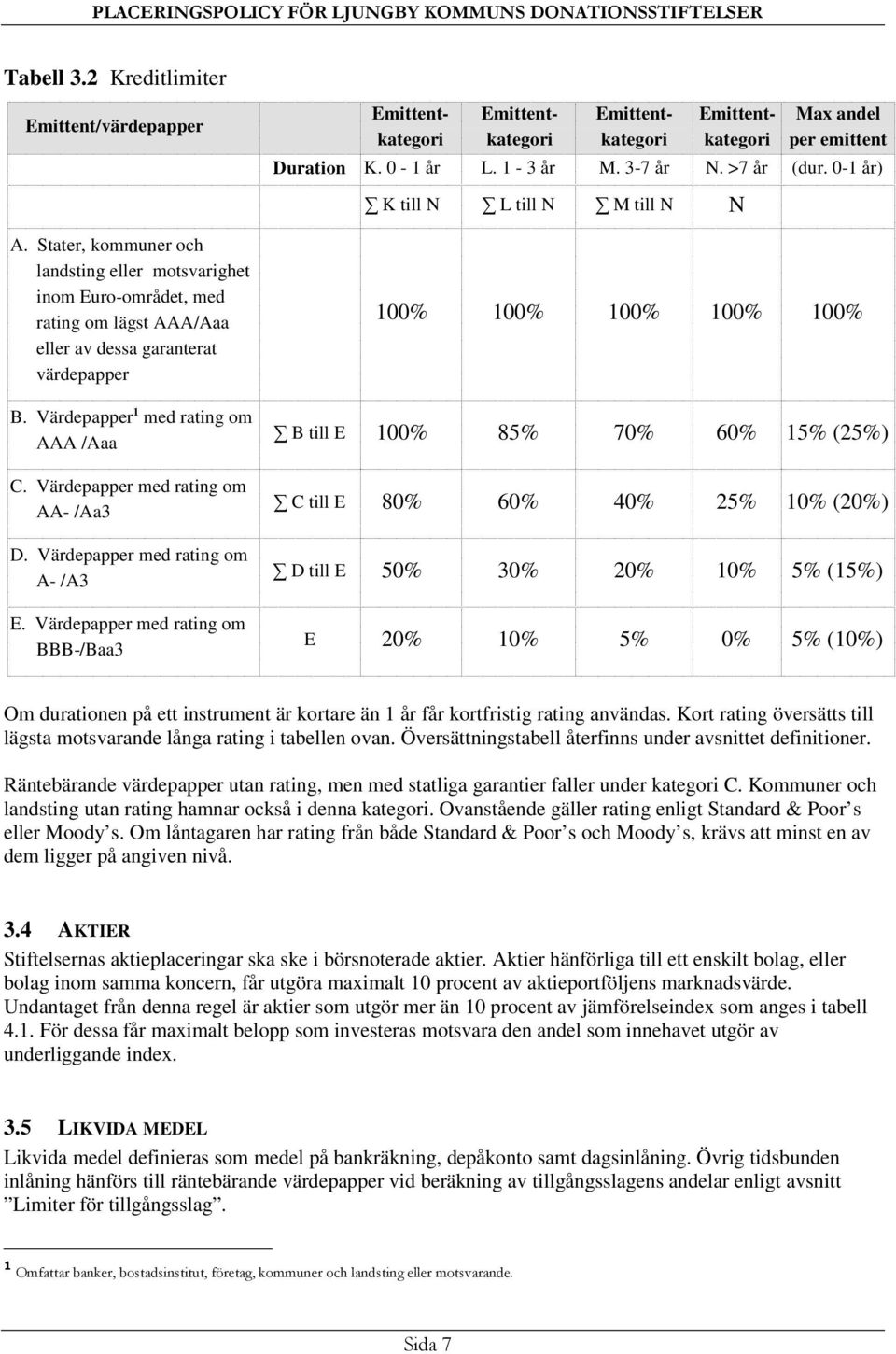 Värdepapper med rating om BBB-/Baa3 Emittentkategori Emittentkategori Emittentkategori Emittentkategori Max andel per emittent Duration K. 0-1 år L. 1-3 år M. 3-7 år N. >7 år (dur.