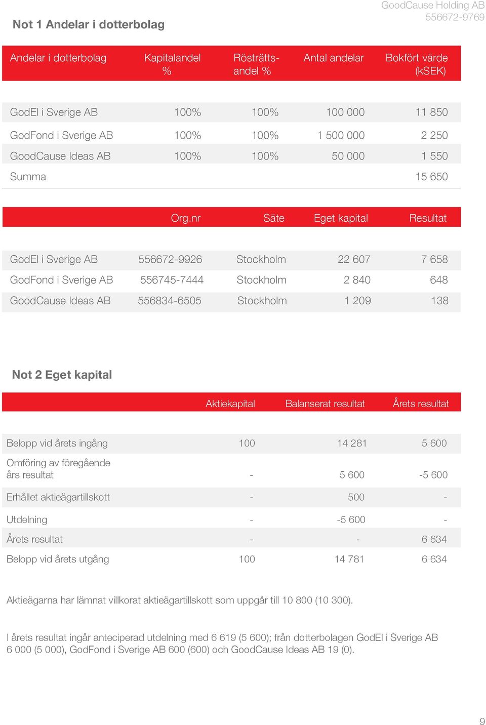 nr Säte Eget kapital Resultat GodEl i Sverige AB 556672-9926 Stockholm 22 607 7 658 GodFond i Sverige AB 556745-7444 Stockholm 2 840 648 GoodCause Ideas AB 556834-6505 Stockholm 1 209 138 Not 2 Eget