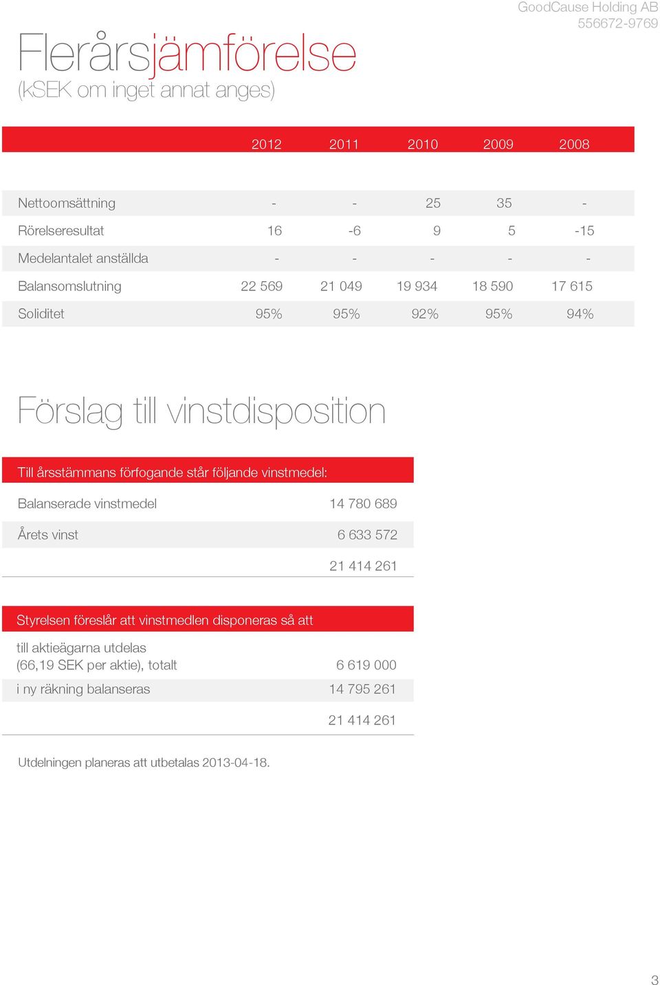 står följande vinstmedel: Balanserade vinstmedel 14 780 689 Årets vinst 6 633 572 21 414 261 Styrelsen föreslår att vinstmedlen disponeras så att till