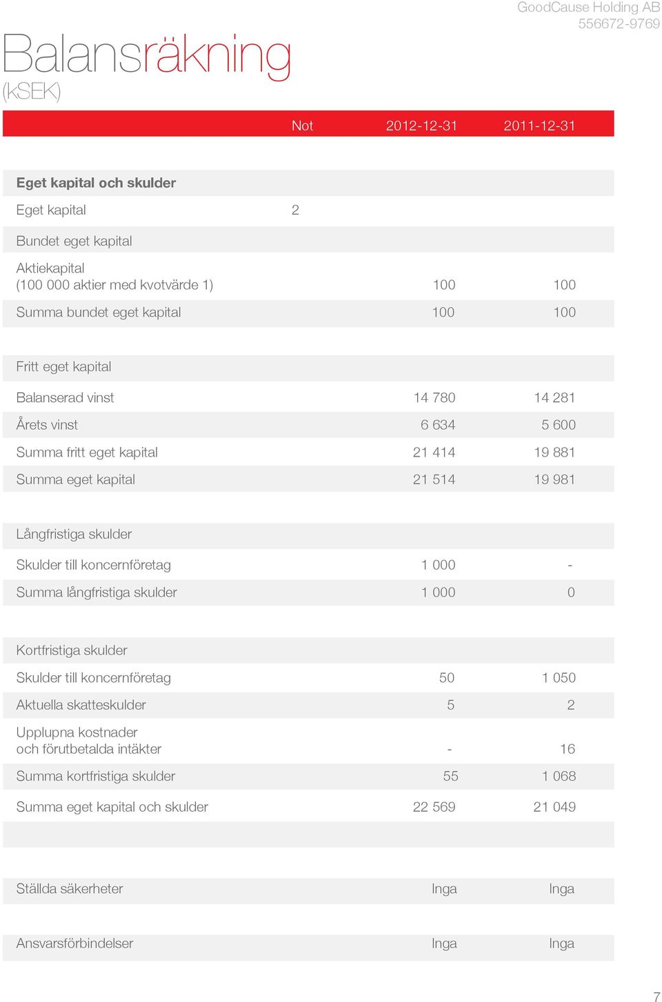 Långfristiga skulder Skulder till koncernföretag 1 000 - Summa långfristiga skulder 1 000 0 Kortfristiga skulder Skulder till koncernföretag 50 1 050 Aktuella skatteskulder 5 2