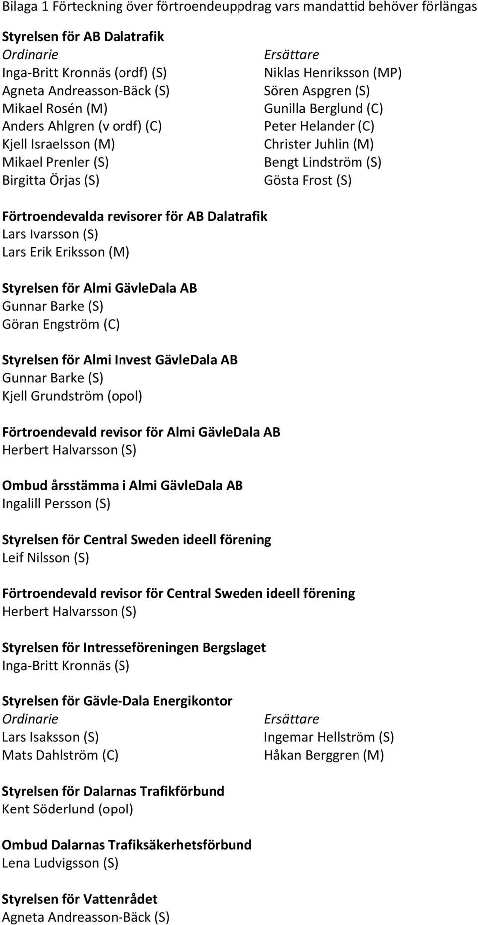 Lindström (S) Gösta Frost (S) Förtroendevalda revisorer för AB Dalatrafik Lars Ivarsson (S) Lars Erik Eriksson (M) Styrelsen för Almi GävleDala AB Gunnar Barke (S) Göran Engström (C) Styrelsen för