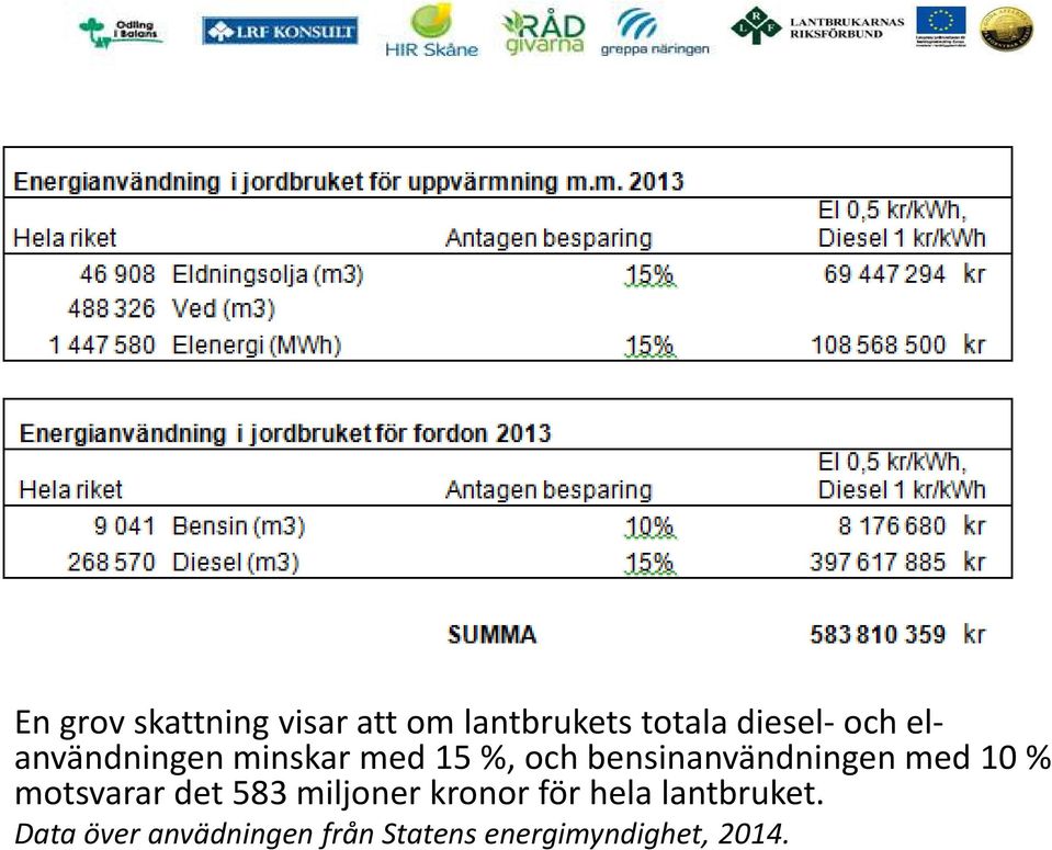 med 10 % motsvarar det 583 miljoner kronor för hela