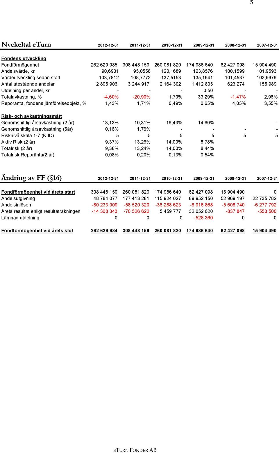 164 302 1 412 805 623 274 155 989 Utdelning per andel, kr - - - 0,50 - - Totalavkastning, % -4,60% -20,90% 1,70% 33,29% -1,47% 2,96% Reporänta, fondens jämförelseobjekt, % 1,43% 1,71% 0,49% 0,65%