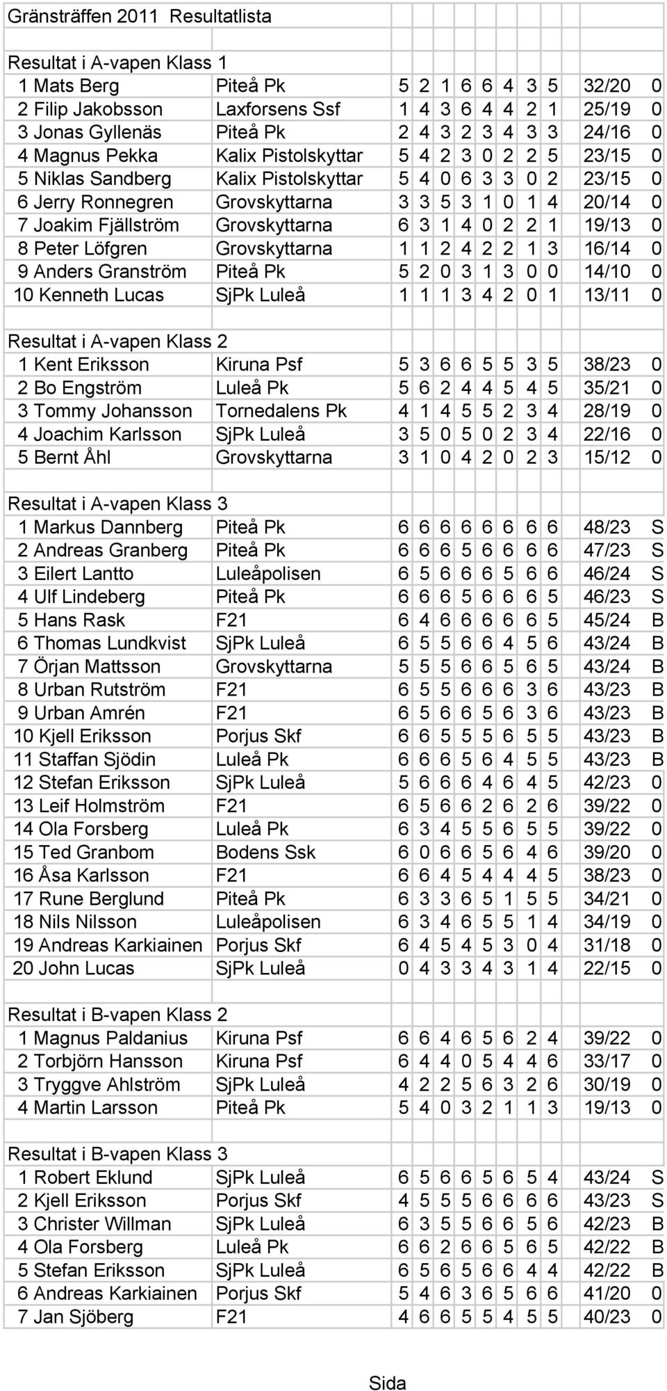 Fjällström Grovskyttarna 6 3 1 4 0 2 2 1 19/13 0 8 Peter Löfgren Grovskyttarna 1 1 2 4 2 2 1 3 16/14 0 9 Anders Granström Piteå Pk 5 2 0 3 1 3 0 0 14/10 0 10 Kenneth Lucas SjPk Luleå 1 1 1 3 4 2 0 1