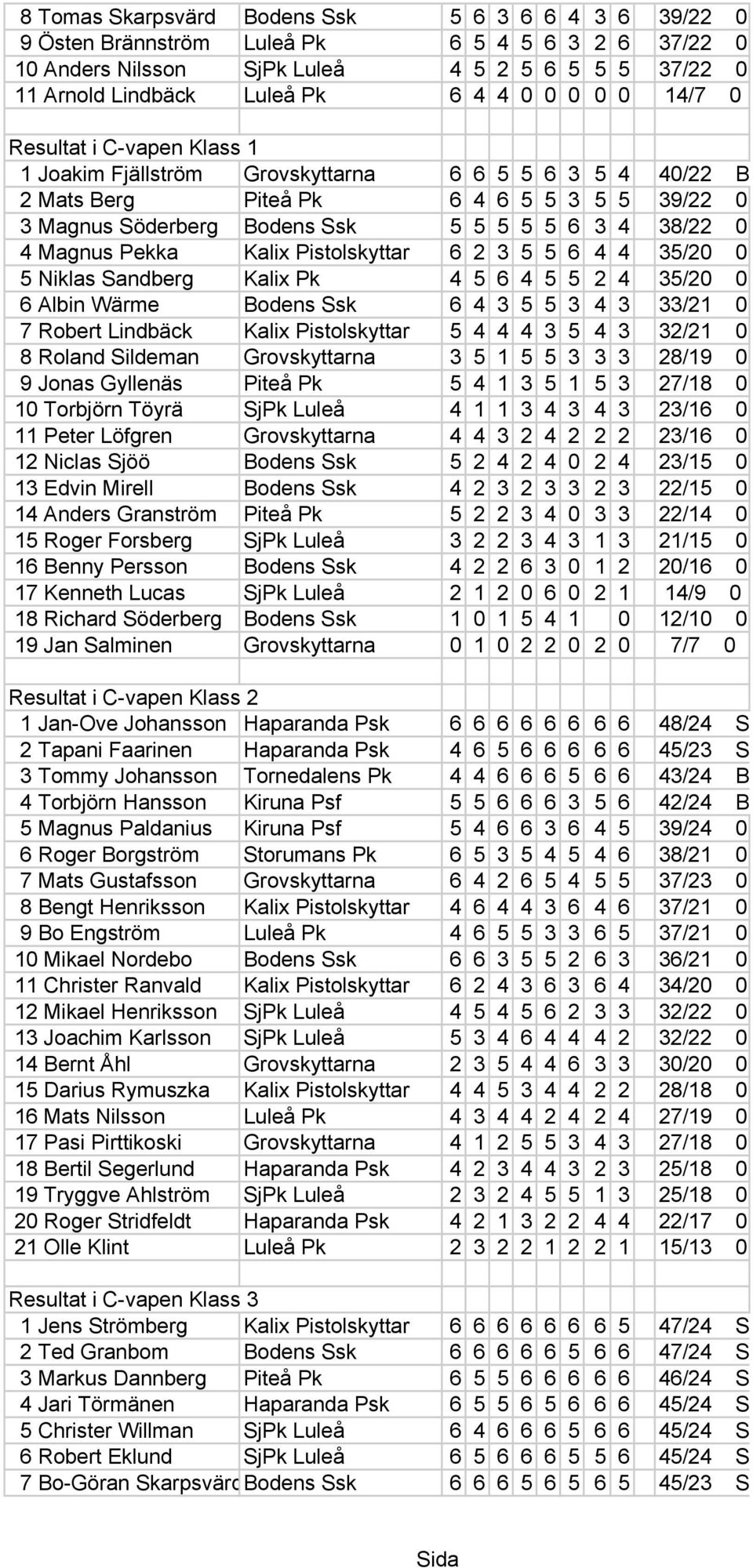 Magnus Pekka Kalix Pistolskyttar 6 2 3 5 5 6 4 4 35/20 0 5 Niklas Sandberg Kalix Pk 4 5 6 4 5 5 2 4 35/20 0 6 Albin Wärme Bodens Ssk 6 4 3 5 5 3 4 3 33/21 0 7 Robert Lindbäck Kalix Pistolskyttar 5 4