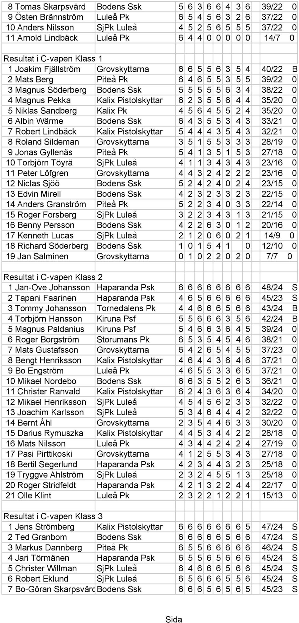 Magnus Pekka Kalix Pistolskyttar 6 2 3 5 5 6 4 4 35/20 0 5 Niklas Sandberg Kalix Pk 4 5 6 4 5 5 2 4 35/20 0 6 Albin Wärme Bodens Ssk 6 4 3 5 5 3 4 3 33/21 0 7 Robert Lindbäck Kalix Pistolskyttar 5 4