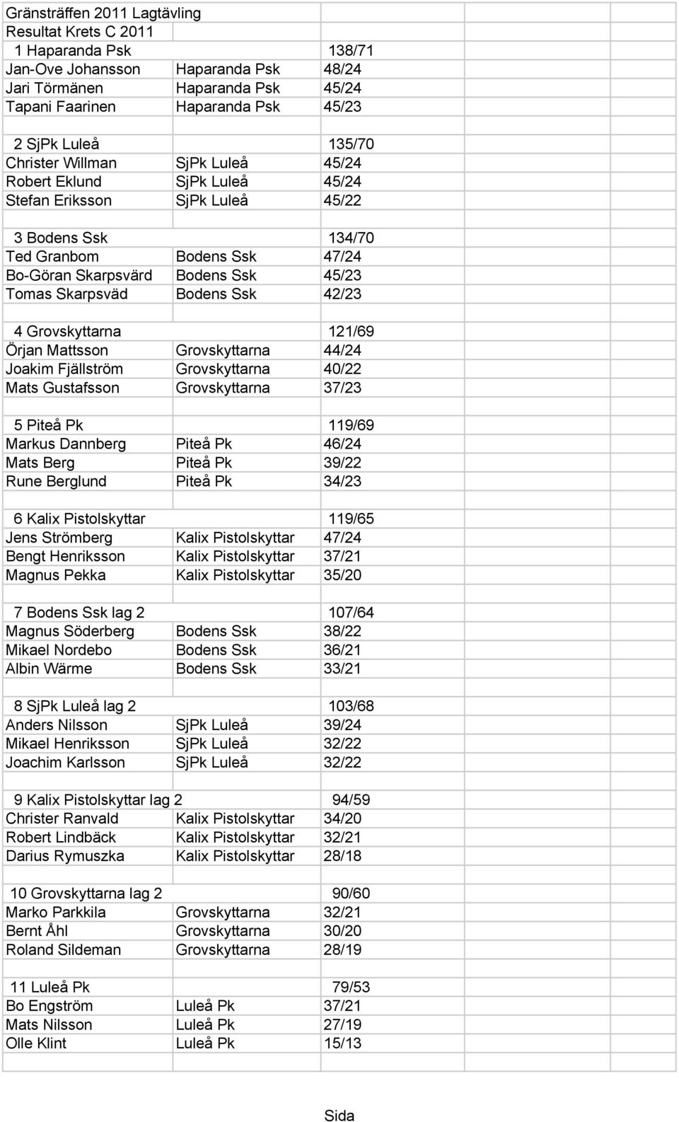 Skarpsväd Bodens Ssk 42/23 4 Grovskyttarna 121/69 Örjan Mattsson Grovskyttarna 44/24 Joakim Fjällström Grovskyttarna 40/22 Mats Gustafsson Grovskyttarna 37/23 5 Piteå Pk 119/69 Markus Dannberg Piteå