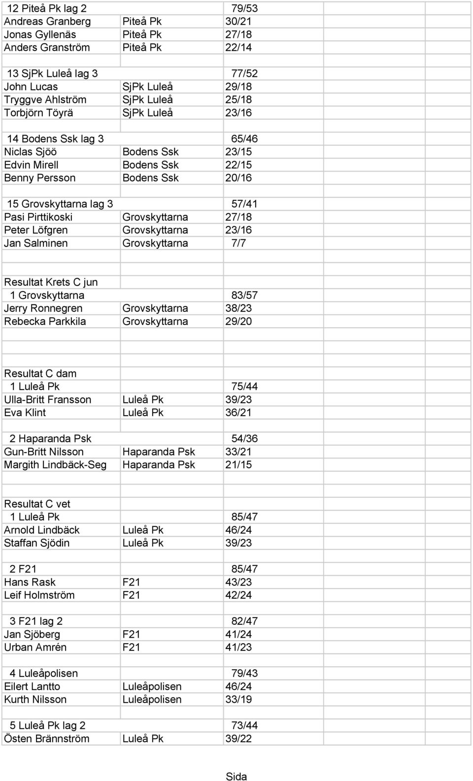 Grovskyttarna 27/18 Peter Löfgren Grovskyttarna 23/16 Jan Salminen Grovskyttarna 7/7 Resultat Krets C jun 1 Grovskyttarna 83/57 Jerry Ronnegren Grovskyttarna 38/23 Rebecka Parkkila Grovskyttarna