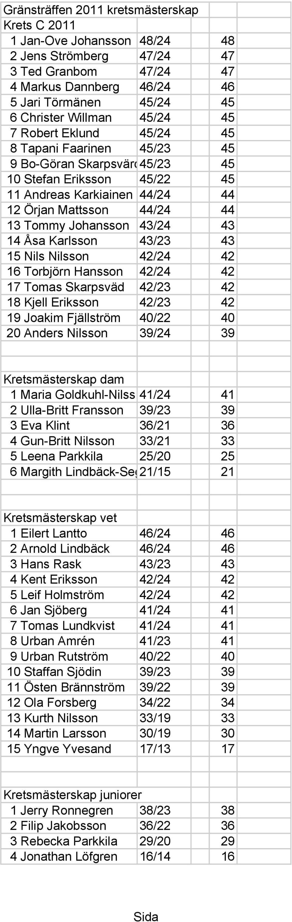 43/24 43 14 Åsa Karlsson 43/23 43 15 Nils Nilsson 42/24 42 16 Torbjörn Hansson 42/24 42 17 Tomas Skarpsväd 42/23 42 18 Kjell Eriksson 42/23 42 19 Joakim Fjällström 40/22 40 20 Anders Nilsson 39/24 39