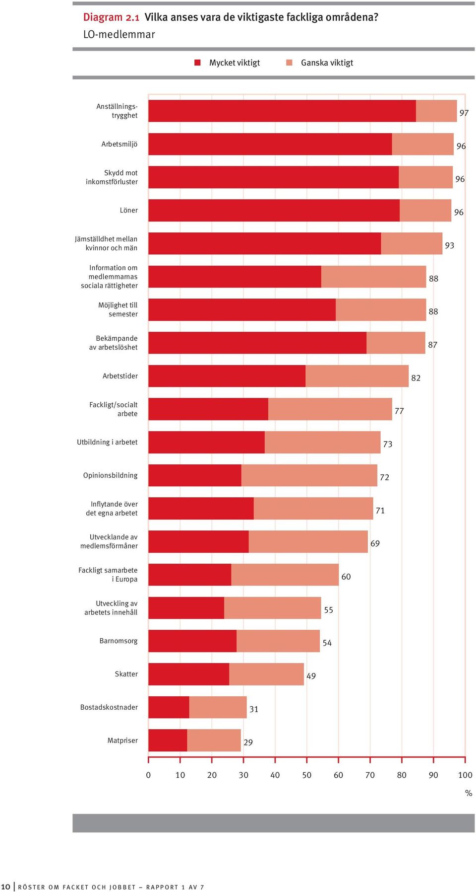 medlemmarnas sociala rättigheter Möjlighet till semester 88 88 Bekämpande av arbetslöshet 87 Arbetstider 82 Fackligt/socialt arbete 77 Utbildning i arbetet 73 Opinionsbildning 72