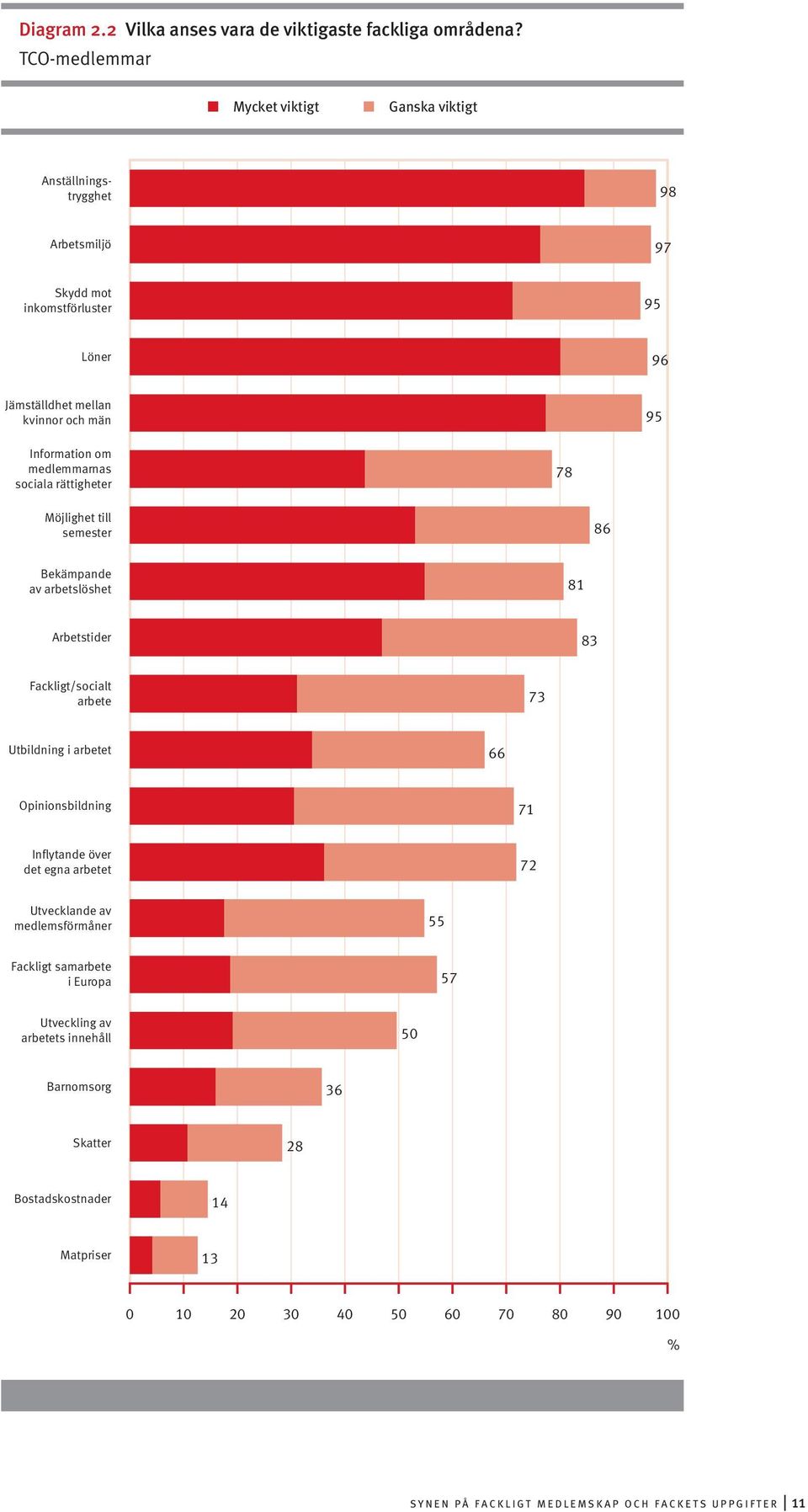 medlemmarnas sociala rättigheter 78 Möjlighet till semester 86 Bekämpande av arbetslöshet 81 Arbetstider 83 Fackligt/socialt arbete 73 Utbildning i arbetet 66 Opinionsbildning 71