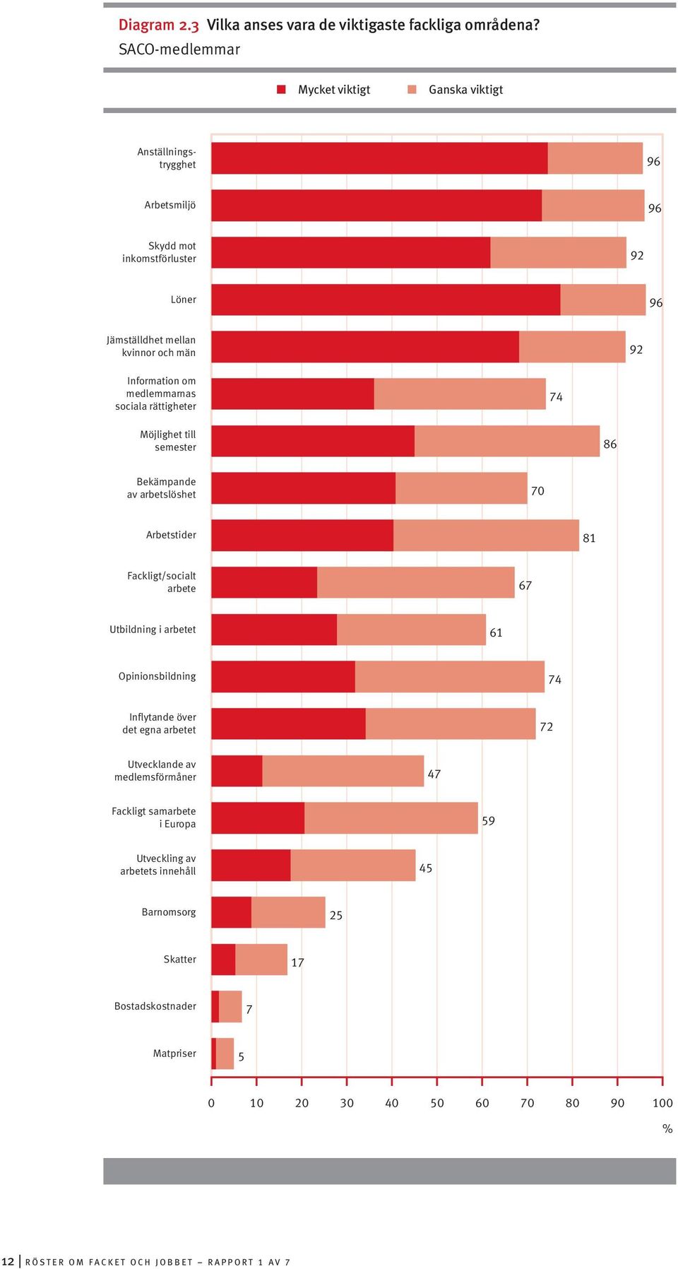 medlemmarnas sociala rättigheter 74 Möjlighet till semester 86 Bekämpande av arbetslöshet 70 Arbetstider 81 Fackligt/socialt arbete 67 Utbildning i arbetet 61 Opinionsbildning 74