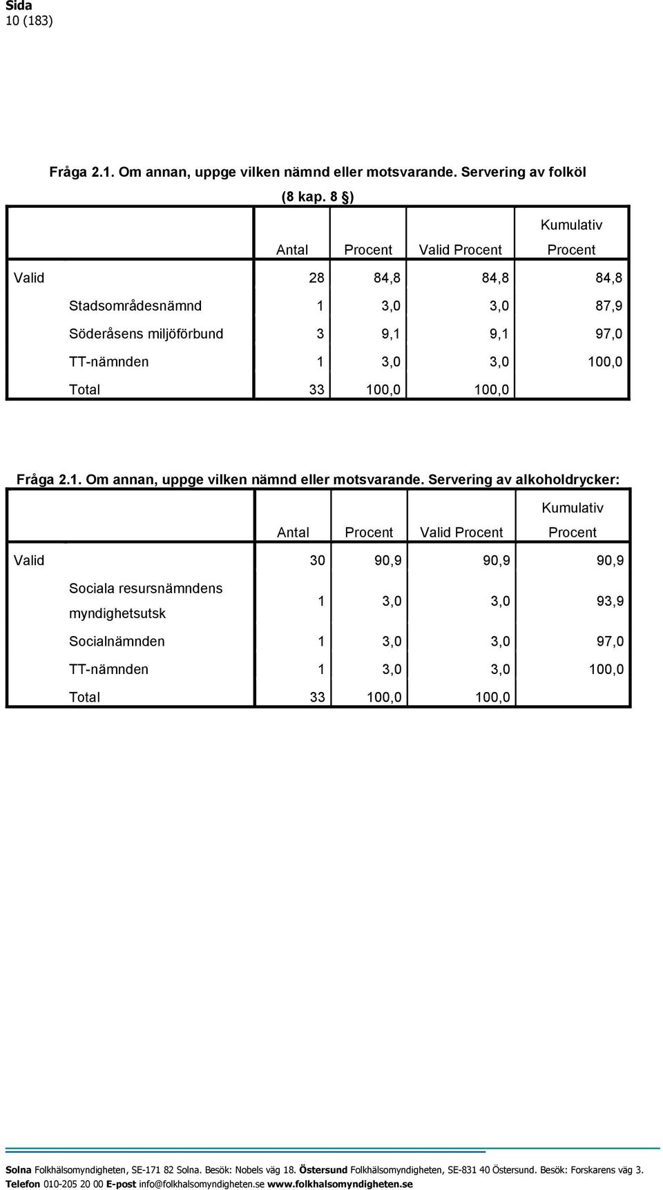 97,0 TT-nämnden 1 3,0 3,0 100,0 Total 33 100,0 100,0 Fråga 2.1. Om annan, uppge vilken nämnd eller motsvarande.