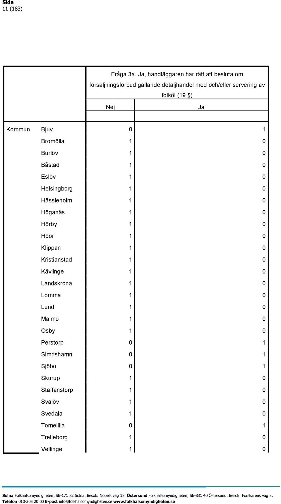 Nej Ja Kommun Bjuv 0 1 Bromölla 1 0 Burlöv 1 0 Båstad 1 0 Eslöv 1 0 Helsingborg 1 0 Hässleholm 1 0 Höganäs 1 0 Hörby 1 0