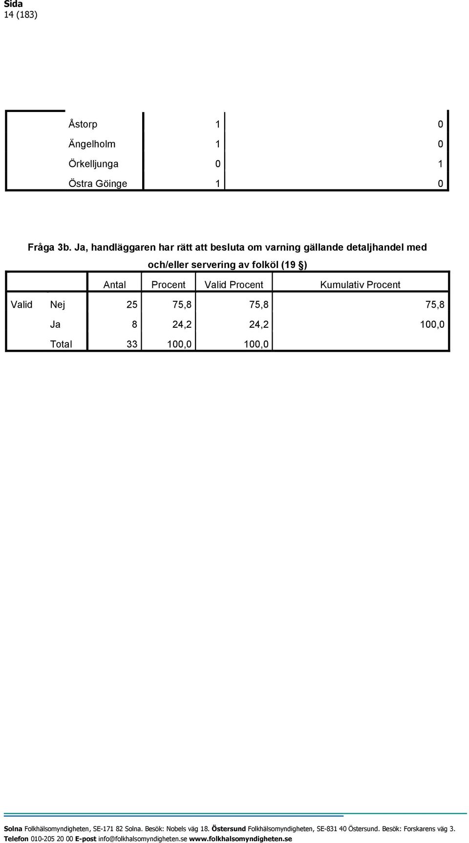 och/eller servering av folköl (19 ) Antal Procent Valid Procent Kumulativ