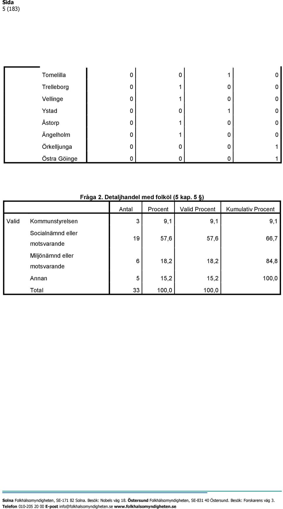 5 ) Antal Procent Valid Procent Kumulativ Procent Valid Kommunstyrelsen 3 9,1 9,1 9,1 Socialnämnd eller