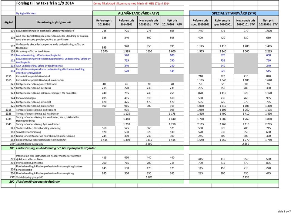 tandläkare 335 340 500 505 400 420 630 650 Omfattande akut eller kompletterande undersökning, utförd av 107 tandläkare 955 970 955 995 1 145 1 410 1 200 1 465 108 Utredning utförd av tandläkare 1 570