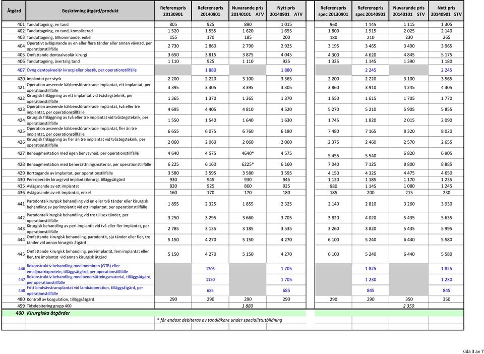 650 3 815 3 875 4 045 4 300 4 620 4 845 5 175 406 Tanduttagning, övertalig tand 1 110 925 1 110 925 1 325 1 145 1 390 1 180 407 Övrig dentoalveolär kirurgi eller plastik, per 1 880 1 880 2 245 2 245