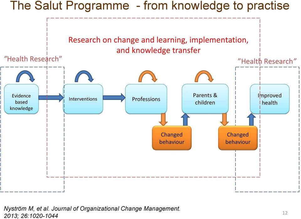 Interventions Professions Changed behaviour Nyström M, et al.