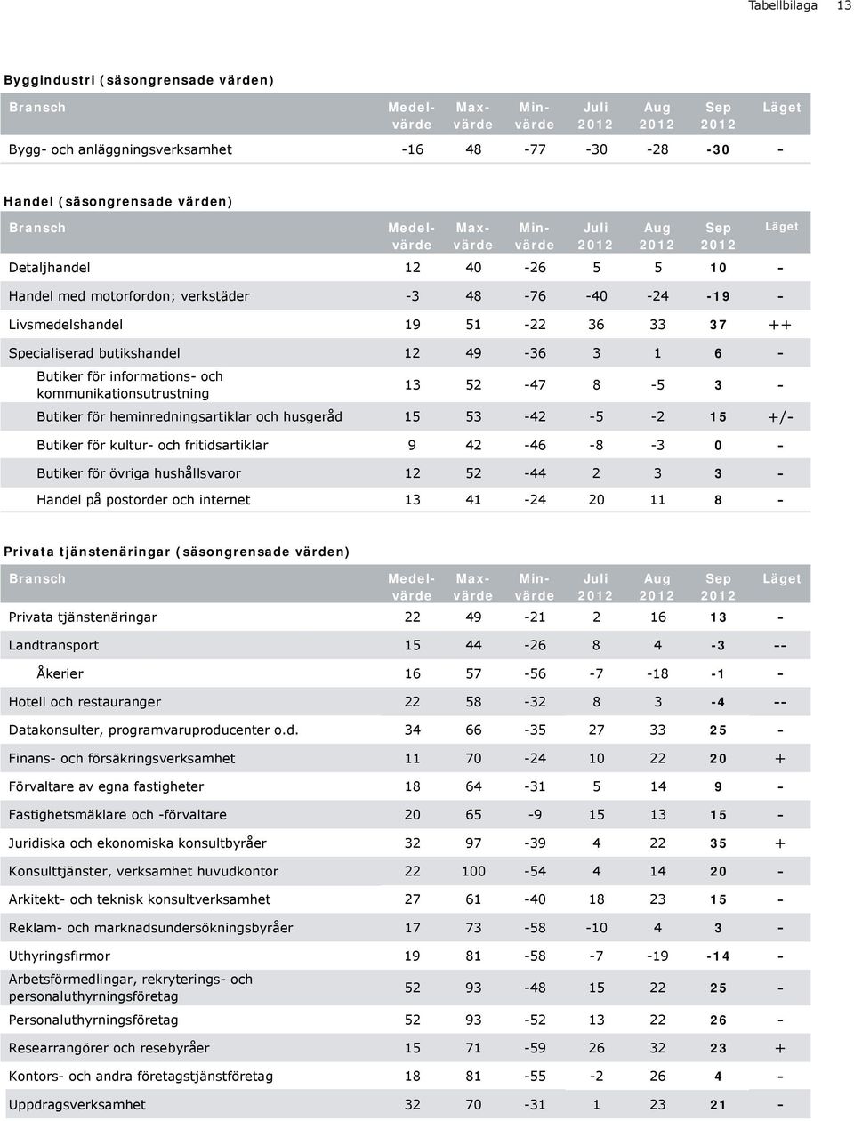 butikshandel 49-36 3 1 6 - Butiker för informations- och kommunikationsutrustning 13 52-47 8-5 3 - Butiker för kultur- och fritidsartiklar 9 42-46 -8-3 - Butiker för övriga hushållsvaror 52-44 2 3 3